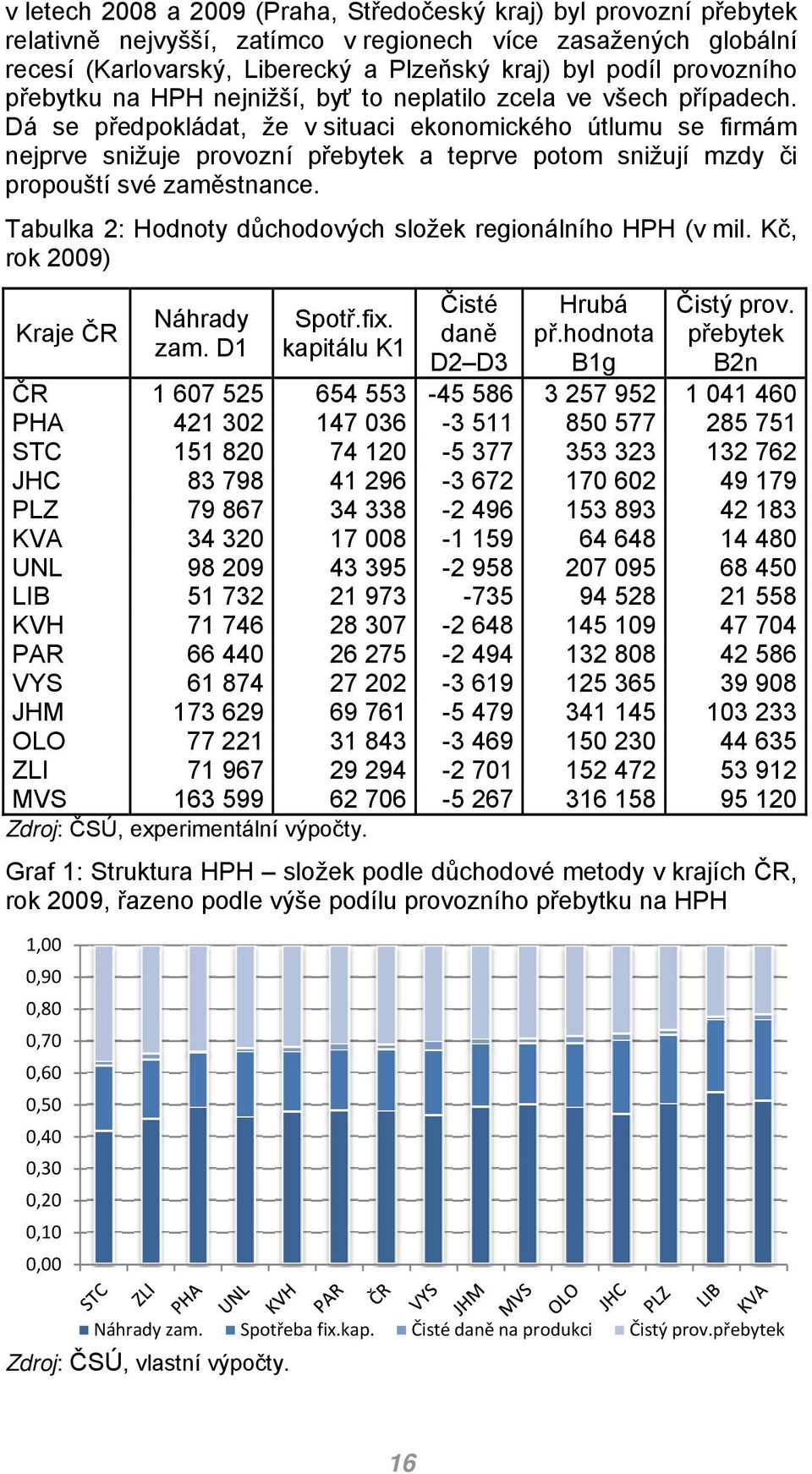 Dá se předpokládat, že v situaci ekonomického útlumu se firmám nejprve snižuje provozní přebytek a teprve potom snižují mzdy či propouští své zaměstnance.