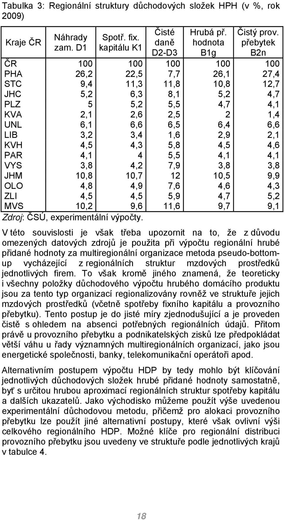 2,9 2,1 KVH 4,5 4,3 5,8 4,5 4,6 PAR 4,1 4 5,5 4,1 4,1 VYS 3,8 4,2 7,9 3,8 3,8 JHM 10,8 10,7 12 10,5 9,9 OLO 4,8 4,9 7,6 4,6 4,3 ZLI 4,5 4,5 5,9 4,7 5,2 MVS 10,2 9,6 11,6 9,7 9,1 Zdroj: ČSÚ,