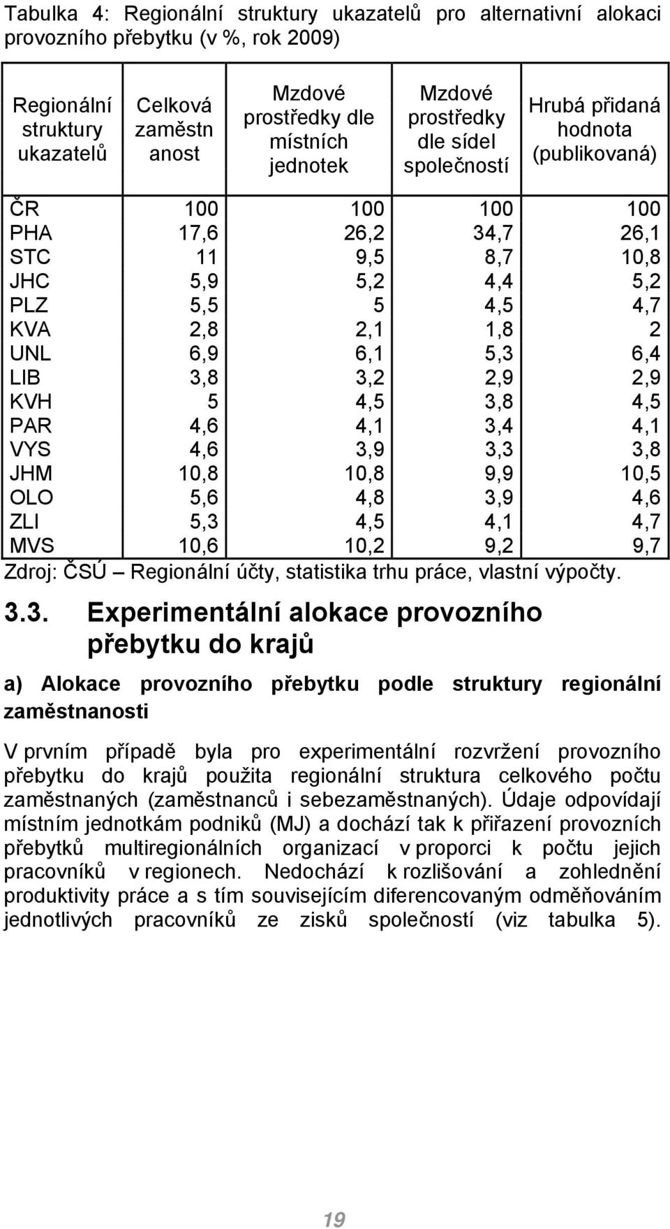 6,9 6,1 5,3 6,4 LIB 3,8 3,2 2,9 2,9 KVH 5 4,5 3,8 4,5 PAR 4,6 4,1 3,4 4,1 VYS 4,6 3,9 3,3 3,8 JHM 10,8 10,8 9,9 10,5 OLO 5,6 4,8 3,9 4,6 ZLI 5,3 4,5 4,1 4,7 MVS 10,6 10,2 9,2 9,7 Zdroj: ČSÚ