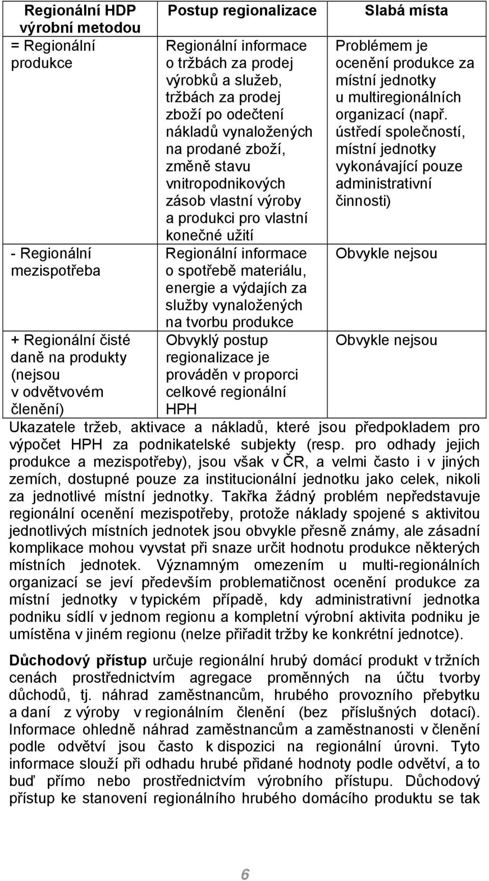 informace o spotřebě materiálu, energie a výdajích za služby vynaložených na tvorbu produkce Obvyklý postup regionalizace je prováděn v proporci celkové regionální HPH Slabá místa Problémem je