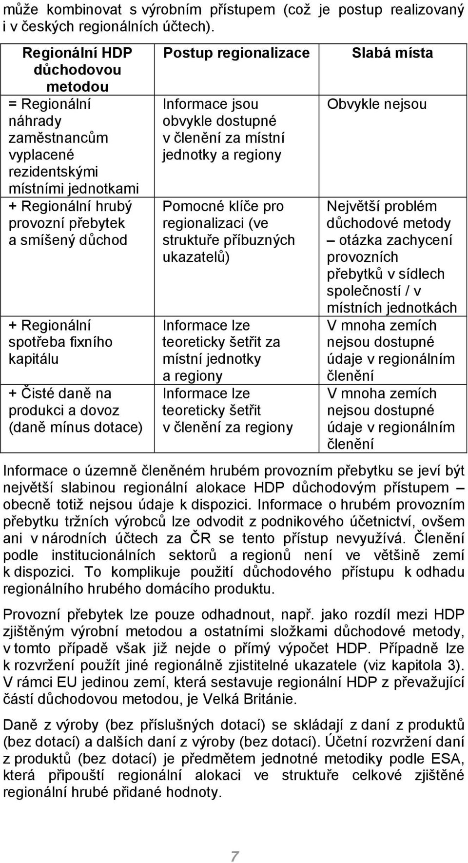 + Regionální spotřeba fixního kapitálu + Čisté daně na produkci a dovoz (daně mínus dotace) Informace jsou obvykle dostupné v členění za místní jednotky a regiony Pomocné klíče pro regionalizaci (ve