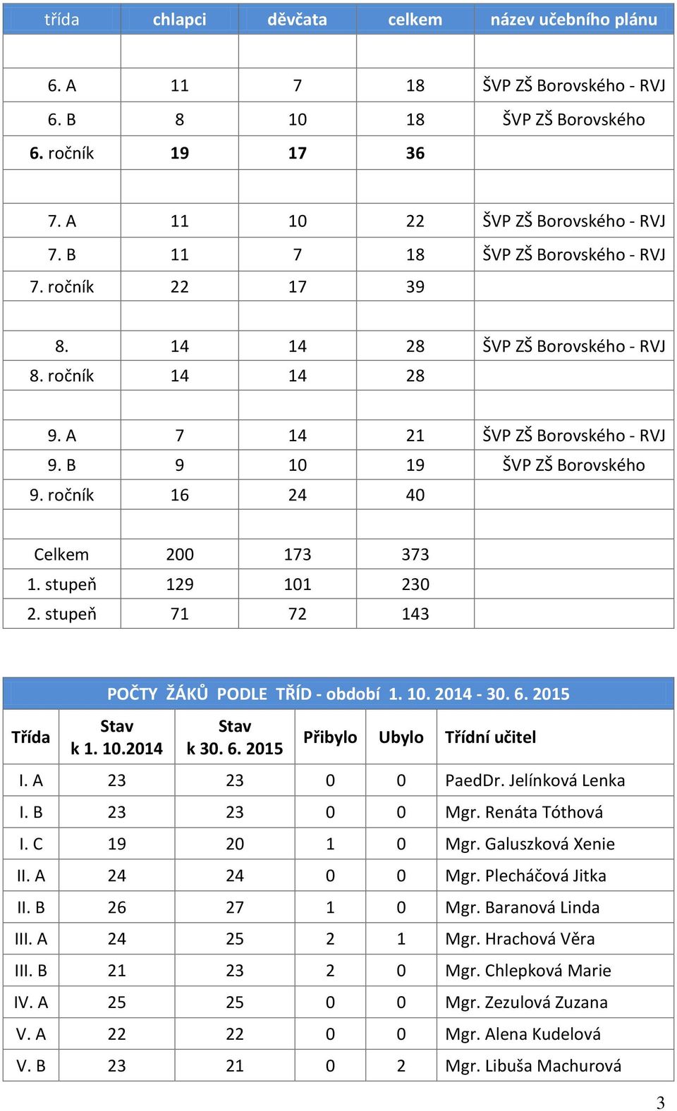 ročník 16 24 4 Celkem 2 173 373 1. stupeň 129 11 23 2. stupeň 71 72 143 Třída POČTY ŽÁKŮ PODLE TŘÍD - období 1. 1. 214-3. 6. 215 Stav k 1. 1.214 Stav k 3. 6. 215 Přibylo Ubylo Třídní učitel I.