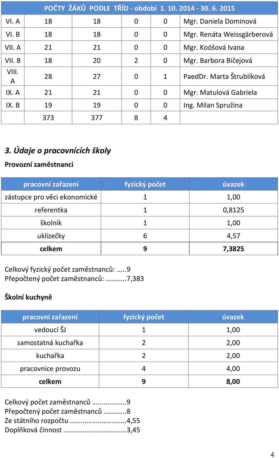 Údaje o pracovnících školy Provozní zaměstnanci pracovní zařazení fyzický počet úvazek zástupce pro věci ekonomické 1 1, referentka 1,8125 školník 1 1, uklízečky 6 4,57 celkem 9 7,3825 Celkový