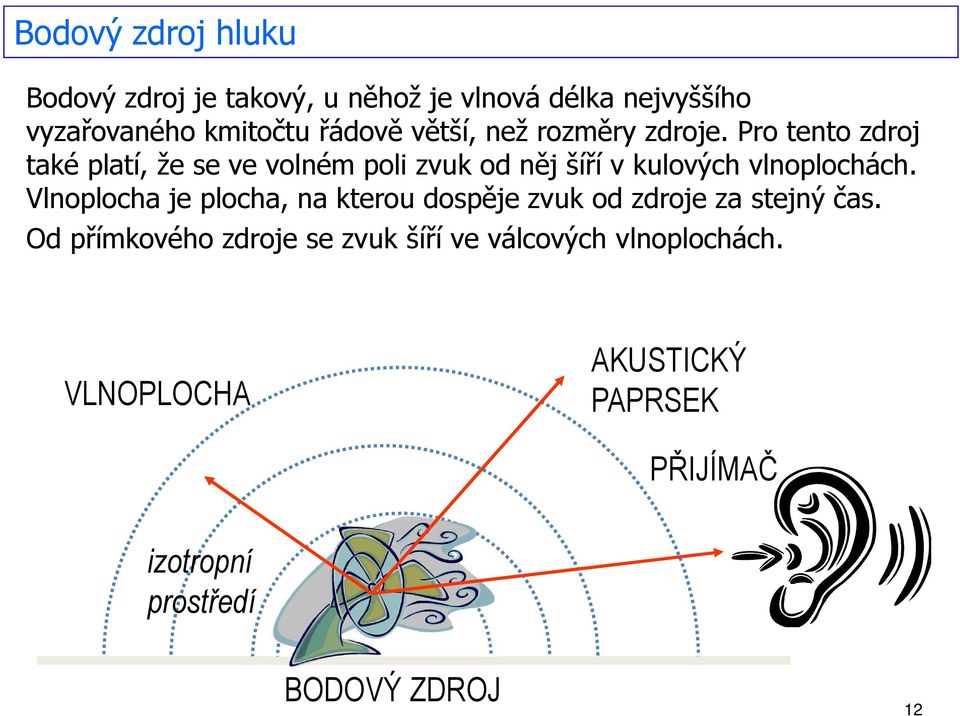 Pro tento zdroj také platí, že se ve volném poli zvuk od něj šíří v kulových vlnoplochách.