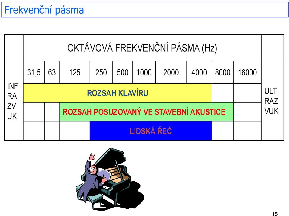 2000 4000 8000 16000 ROZSAH KLAVÍRU ROZSAH