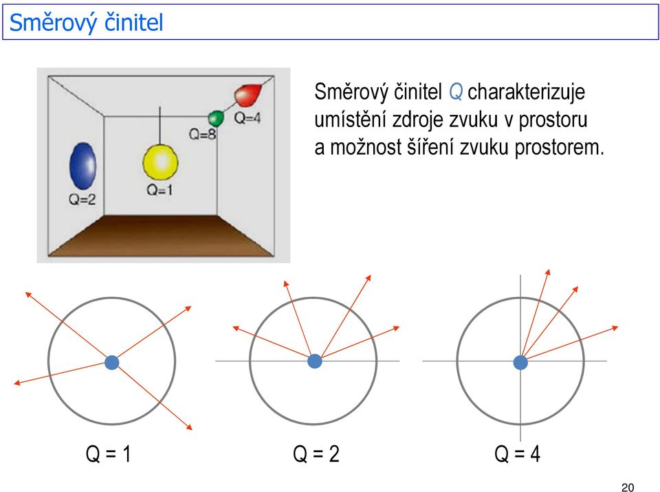 zvuku v prostoru a možnost šíření