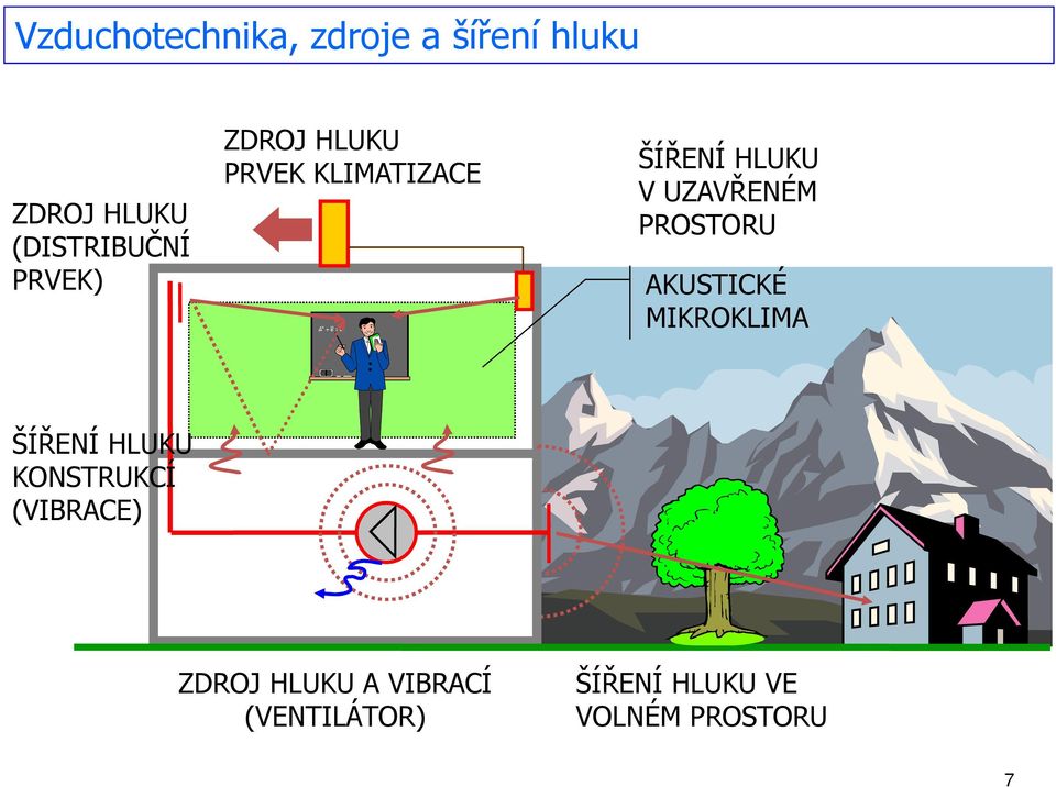 PROSTORU AKUSTICKÉ MIKROKLIMA ŠÍŘENÍ HLUKU KONSTRUKCÍ (VIBRACE)