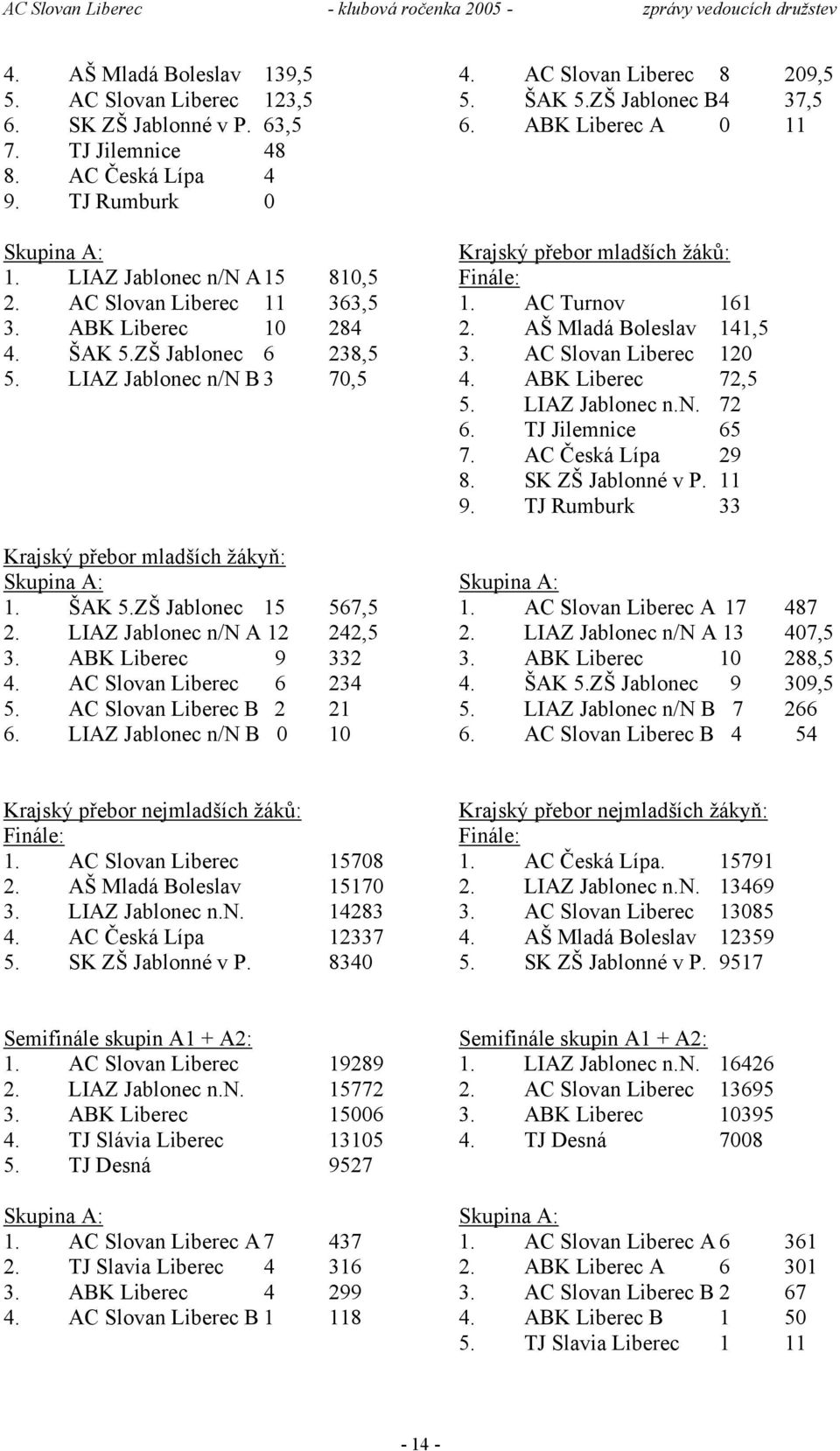 AC Slovan Liberec 11 363,5 1. AC Turnov 161 3. ABK Liberec 10 284 2. AŠ Mladá Boleslav 141,5 4. ŠAK 5.ZŠ Jablonec 6 238,5 3. AC Slovan Liberec 120 5. LIAZ Jablonec n/n B 3 70,5 4. ABK Liberec 72,5 5.