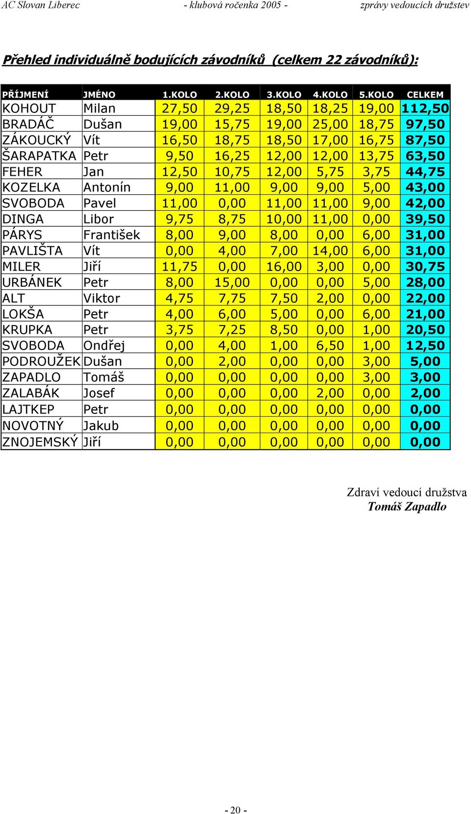 13,75 63,50 FEHER Jan 12,50 10,75 12,00 5,75 3,75 44,75 KOZELKA Antonín 9,00 11,00 9,00 9,00 5,00 43,00 SVOBODA Pavel 11,00 0,00 11,00 11,00 9,00 42,00 DINGA Libor 9,75 8,75 10,00 11,00 0,00 39,50