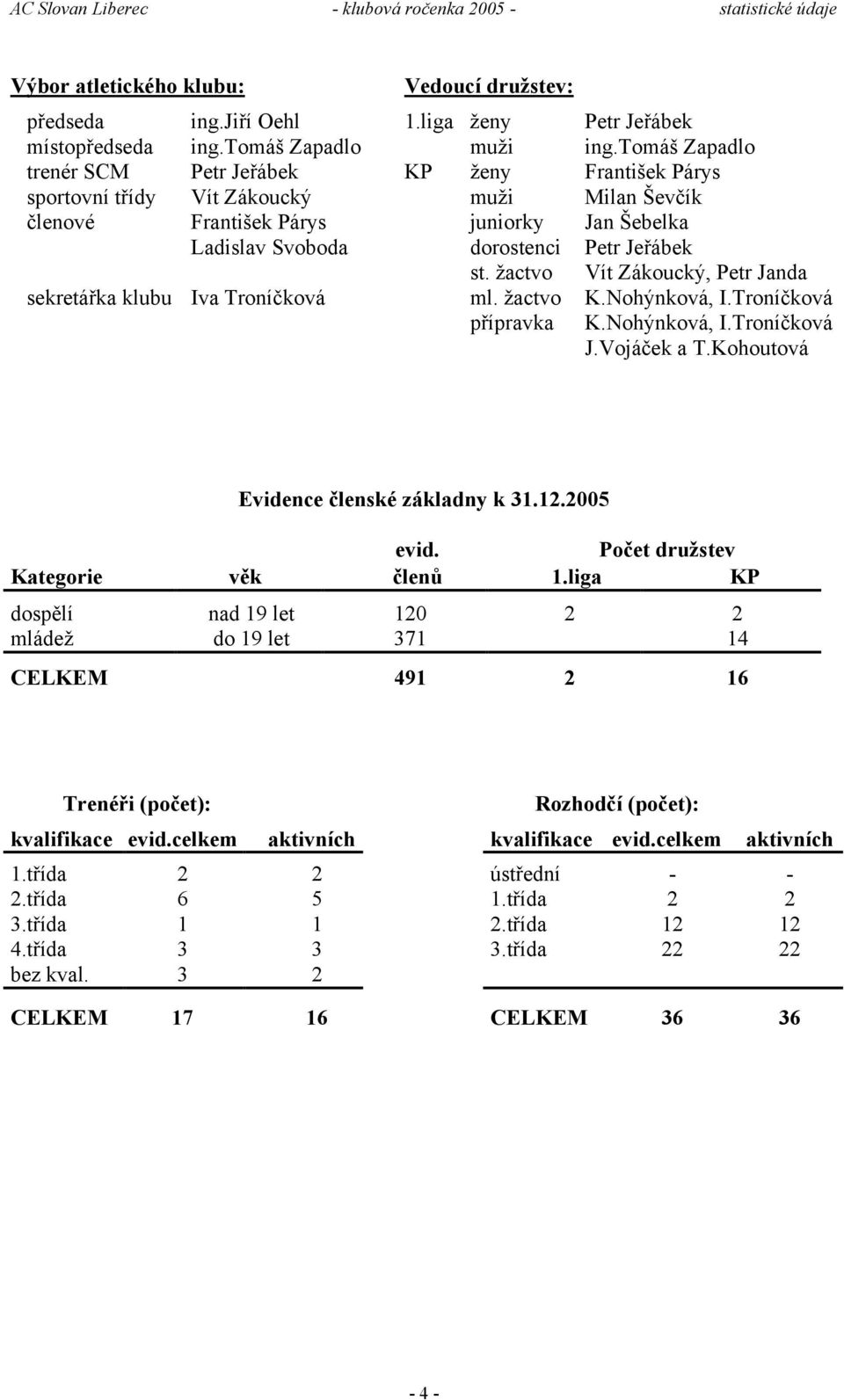 žactvo Vít Zákoucký, Petr Janda sekretářka klubu Iva Troníčková ml. žactvo K.Nohýnková, I.Troníčková přípravka K.Nohýnková, I.Troníčková J.Vojáček a T.Kohoutová Evidence členské základny k 31.12.