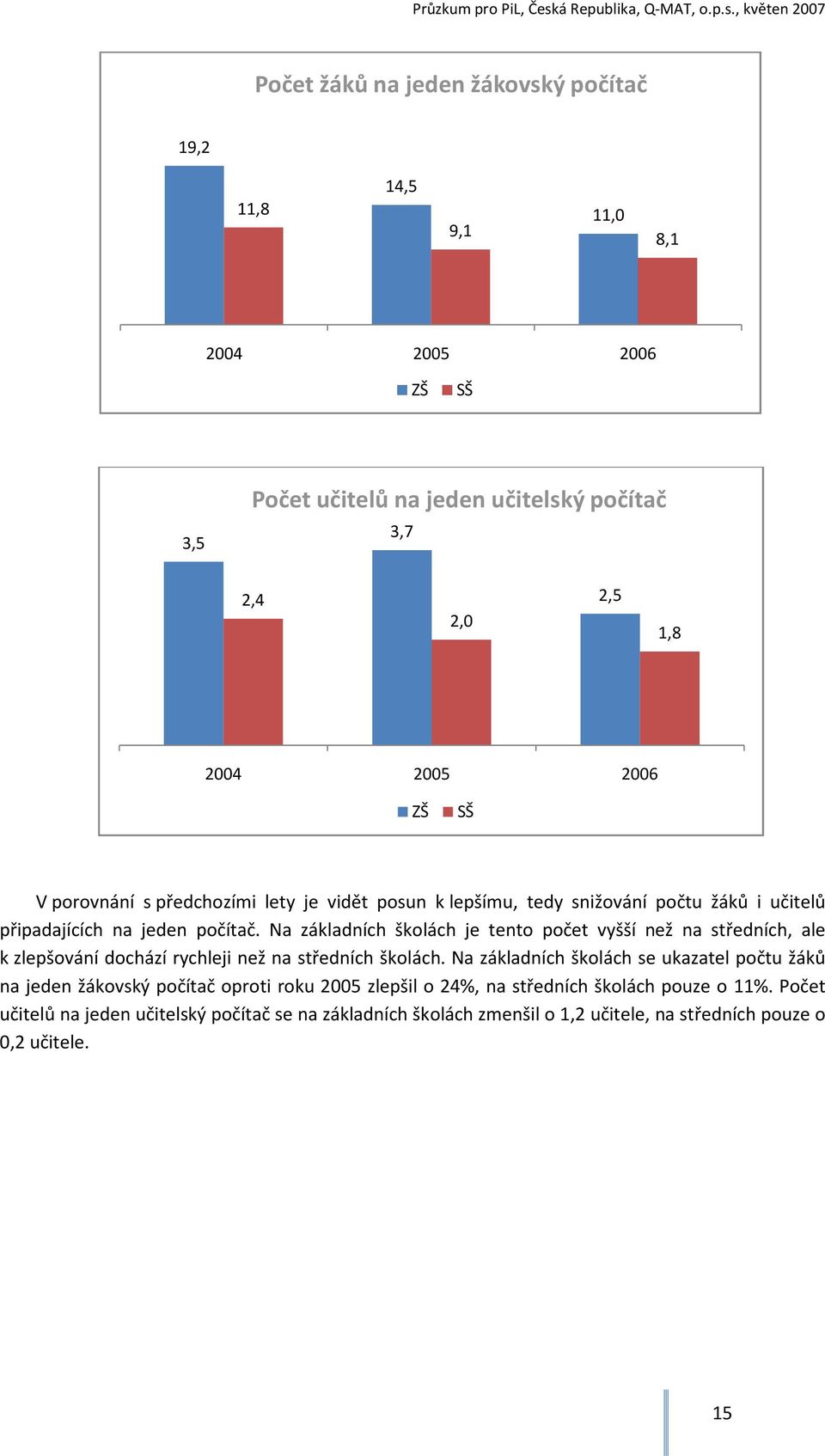 Na základních školách je tento počet vyšší než na středních, ale k zlepšování dochází rychleji než na středních školách.