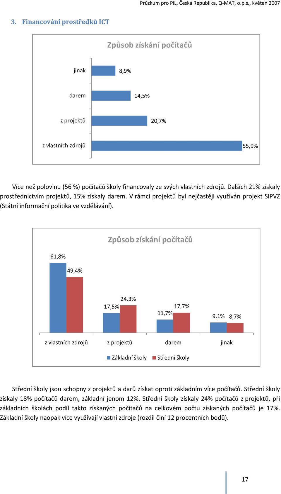 61,8% 49,4% Způsob získání počítačů 24,3% 17,5% 17,7% 11,7% 9,1% 8,7% z vlastních zdrojů z projektů darem jinak Základní školy Střední školy Střední školy jsou schopny z projektů a darů získat oproti