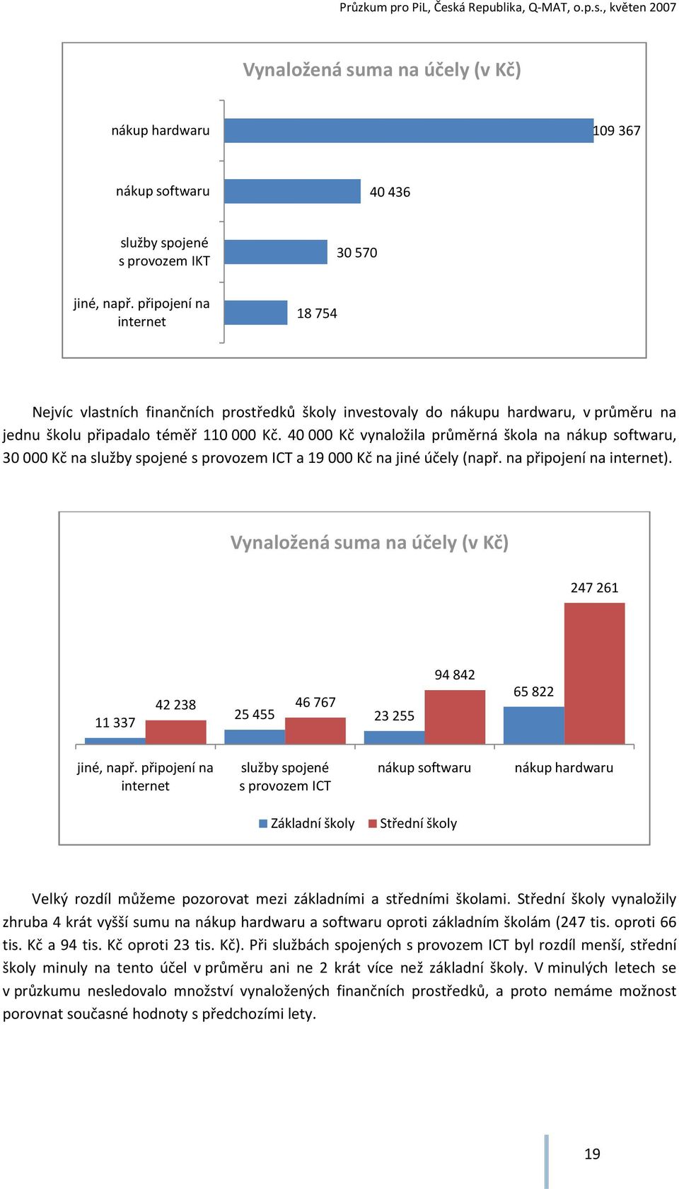 40 000 Kč vynaložila průměrná škola na nákup softwaru, 30 000 Kč na služby spojené s provozem ICT a 19 000 Kč na jiné účely (např. na připojení na internet).