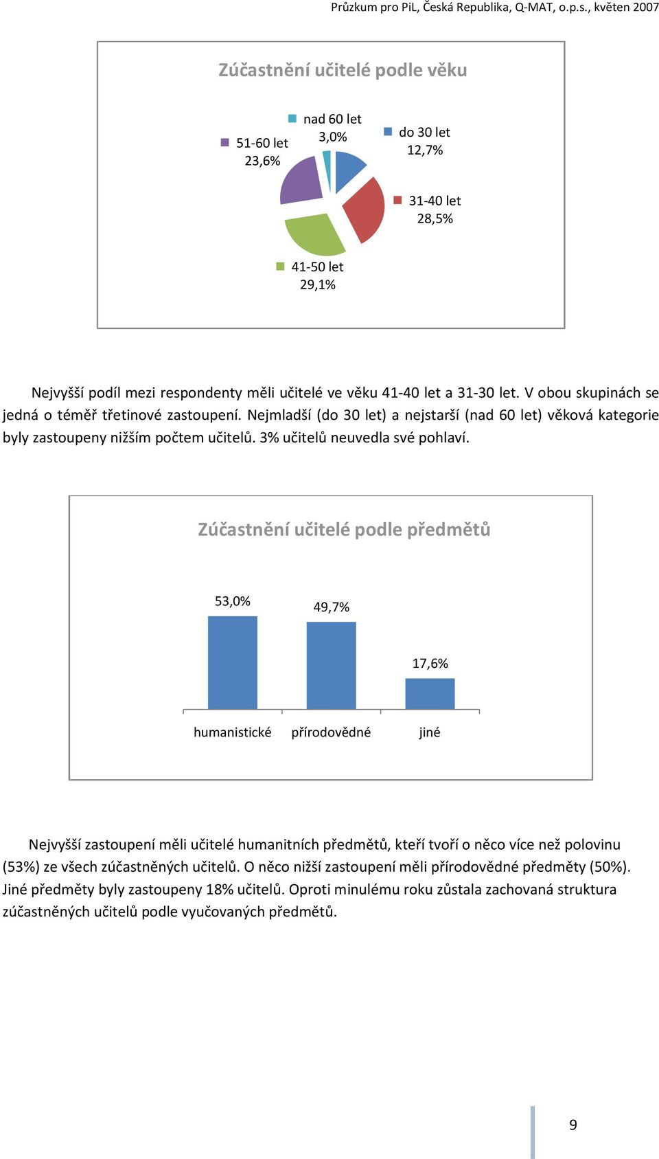 Zúčastnění učitelé podle předmětů 53,0% 49,7% 17,6% humanistické přírodovědné jiné Nejvyšší zastoupení měli učitelé humanitních předmětů, kteří tvoří o něco více než polovinu (53%) ze všech