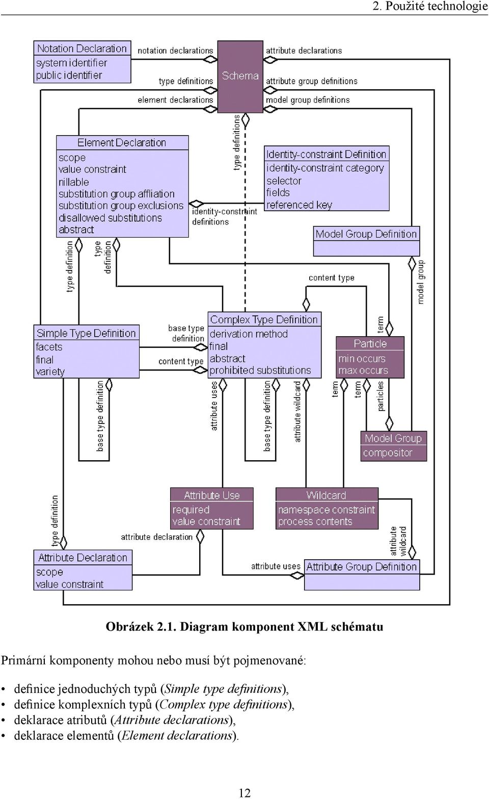 pojmenované: definice jednoduchých typů (Simple type definitions), definice