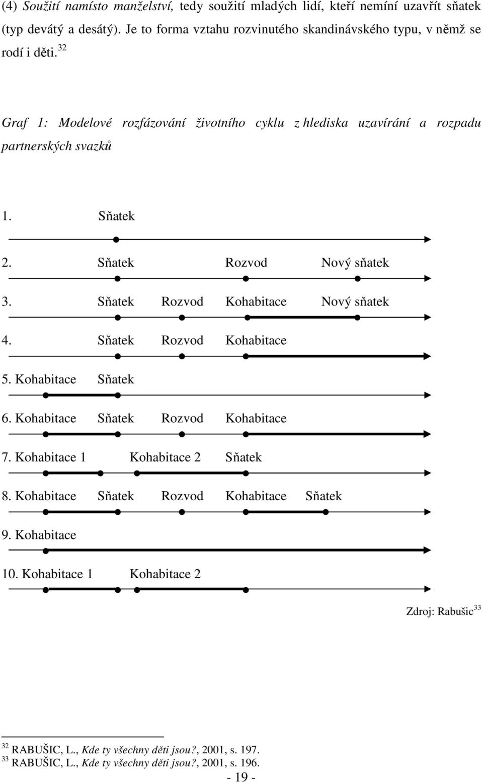 Sňatek 2. Sňatek Rozvod Nový sňatek 3. Sňatek Rozvod Kohabitace Nový sňatek 4. Sňatek Rozvod Kohabitace 5. Kohabitace Sňatek 6. Kohabitace Sňatek Rozvod Kohabitace 7.