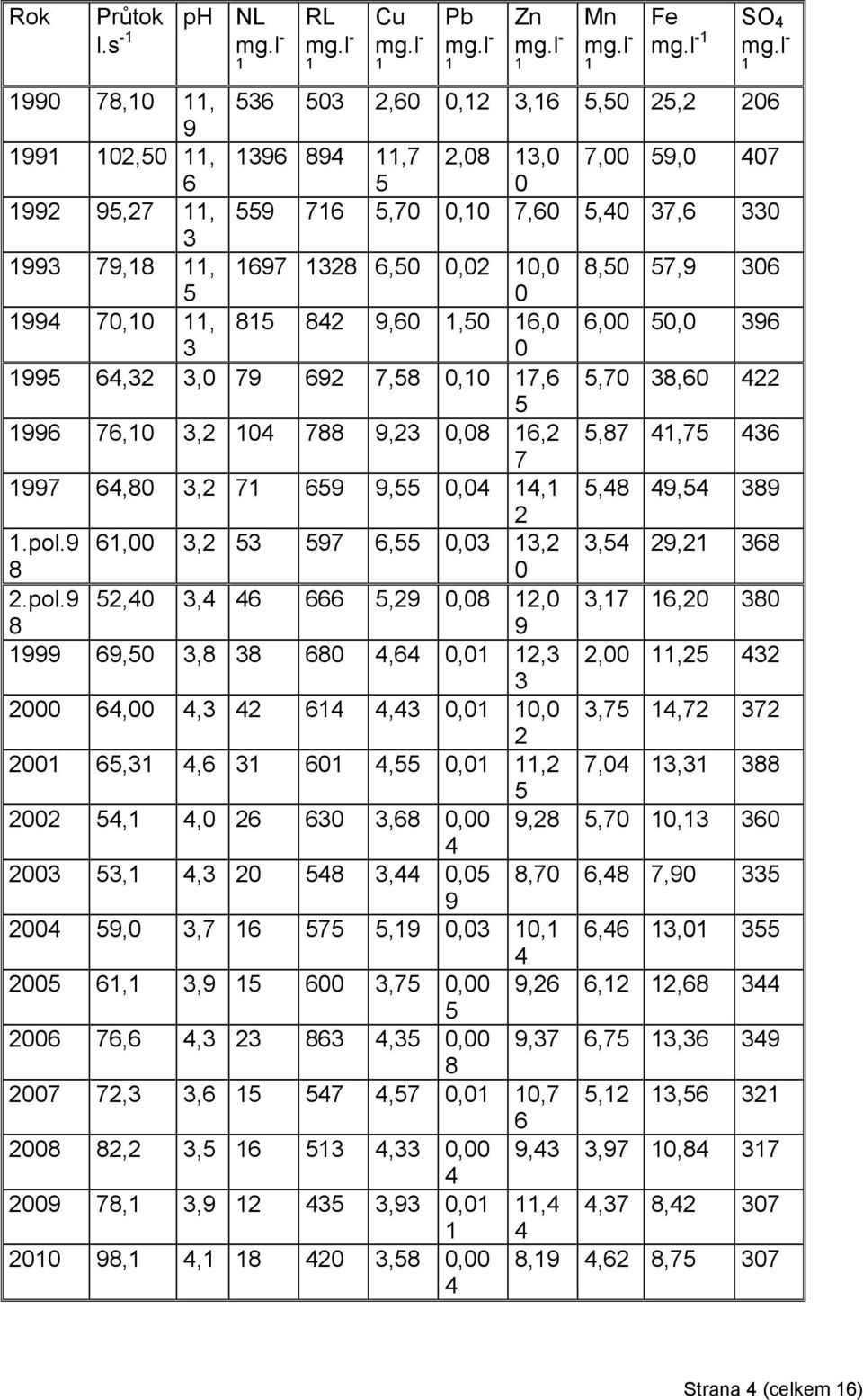 6,50 0,02 10,0 8,50 57,9 306 5 0 1994 70,10 11, 815 842 9,60 1,50 16,0 6,00 50,0 396 3 0 1995 64,32 3,0 79 692 7,58 0,10 17,6 5,70 38,60 422 5 1996 76,10 3,2 104 788 9,23 0,08 16,2 5,87 41,75 436 7