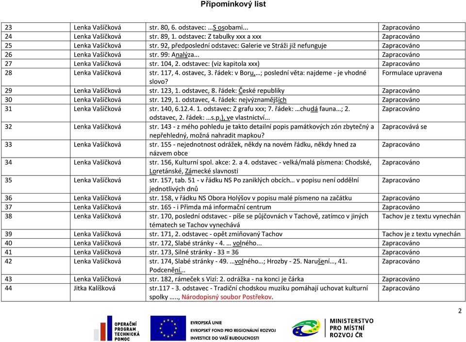 ostavec, 3. řádek: v Boru, ; poslední věta: najdeme - je vhodné Formulace upravena slovo? 29 Lenka Vašíčková str. 123, 1. odstavec, 8. řádek: České republiky 30 Lenka Vašíčková str. 129, 1.