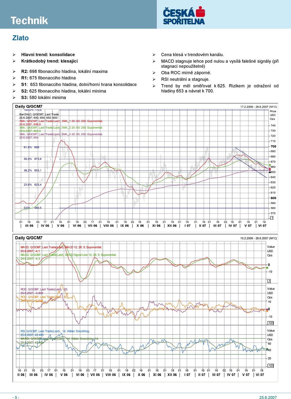 RSI neutrální a stagnuje. Trend by měl směřovat k 625. Rizikem je odražení od hladiny 653 a návrat k 7. Daily Q/GCM7 1,% 77,6 BarOHLC; Q/GCM7; Last Trade 25.6.27; 65; 65; 65; 65 3MA; Q/GCM7; Last Trade(Last); 3MA_1 2; 6; 2; Exponential; 25.