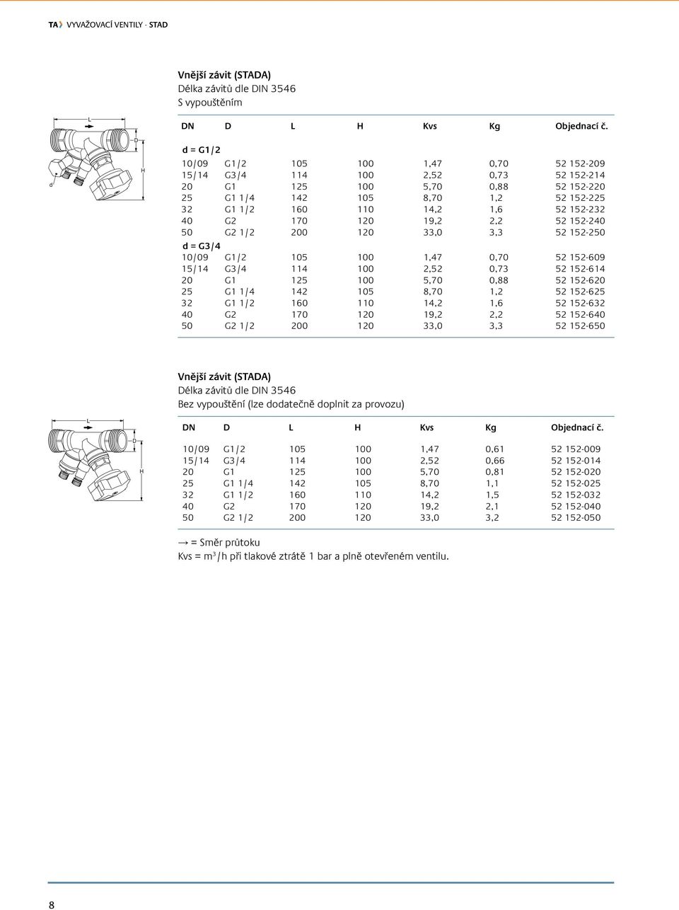 40 G2 170 120 19,2 2,2 52 152-240 50 G2 1/2 200 120 33,0 3,3 52 152-250 = G3/4 10/09 G1/2 105 100 1,47 0,70 52 152-609 15/14 G3/4 114 100 2,52 0,73 52 152-614 20 G1 125 100 5,70 0,88 52 152-620 25 G1