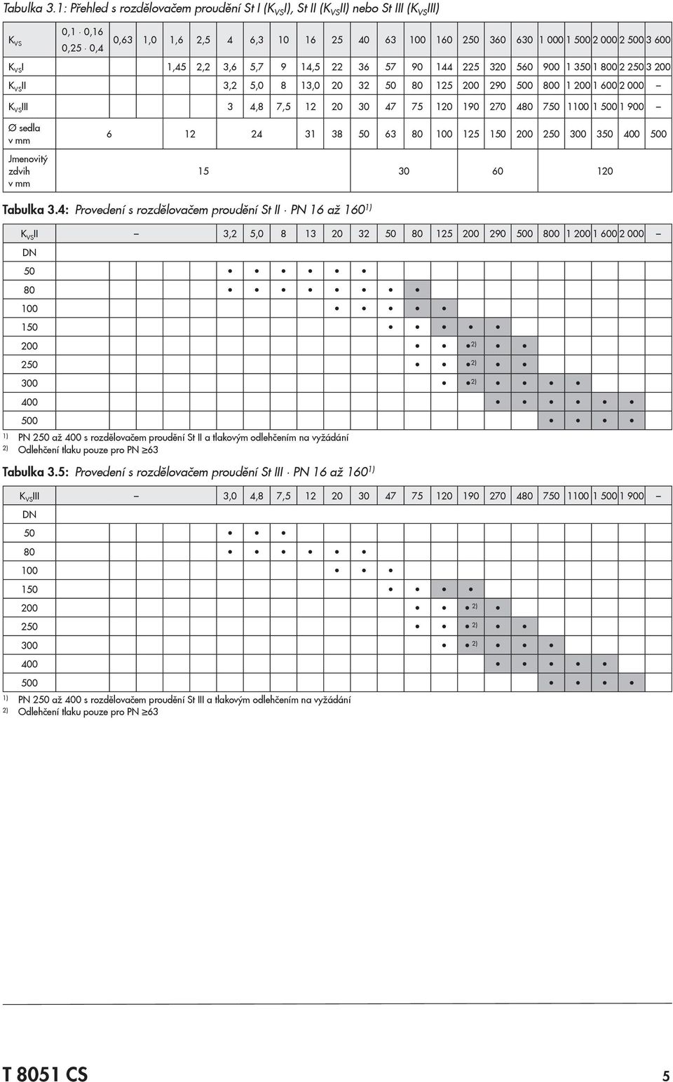 K VS I 1,45 2,2 3,6 5,7 9 14,5 22 36 57 90 144 225 320 560 900 1 350 1 800 2 250 3 200 K VS II 3,2 5,0 8 13,0 20 32 50 80 125 200 290 500 800 1 200 1 600 2 000 K VS III 3 4,8 7,5 12 20 30 47 75 120