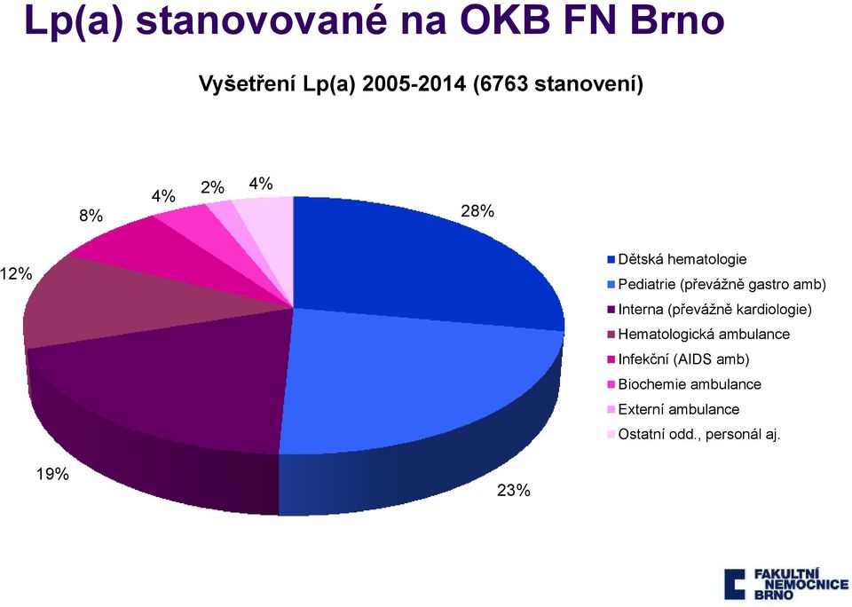 gastro amb) Interna (převážně kardiologie) Hematologická ambulance