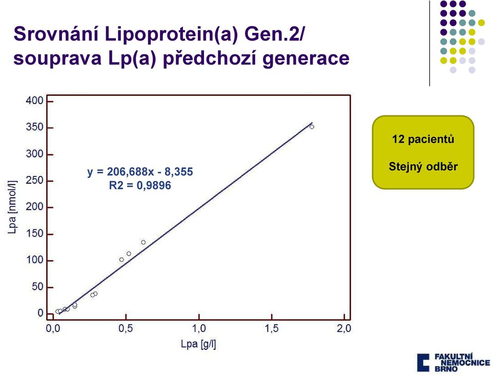 generace 12 pacientů y =