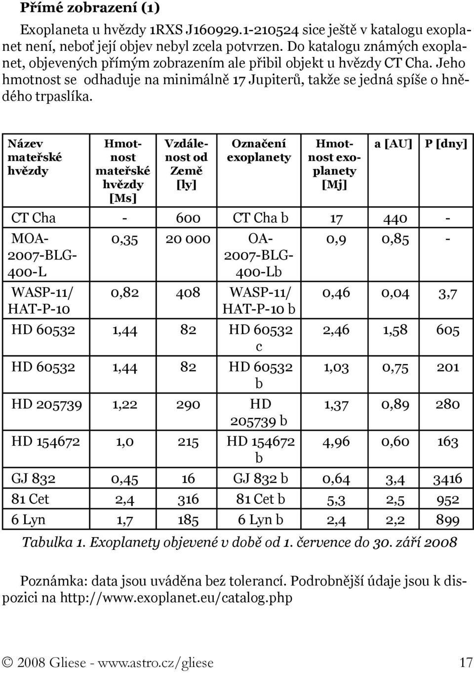 Název mateřské hvězdy Hmotnost mateřské hvězdy [Ms] Vzdálenost od Země [ly] Označení exoplanety Hmotnost exoplanety [Mj] a [AU] P [dny] CT Cha - 600 CT Cha b 17 440 - MOA- 2007-BLG- 400-L WASP-11/