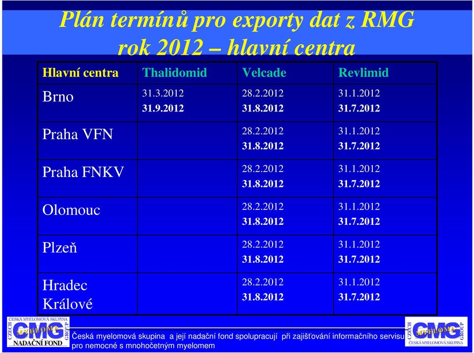 2.2012 31.9.2012 31.8.2012 Praha VFN Praha FNKV Olomouc Plzeň 28.2.2012 31.8.2012 28.