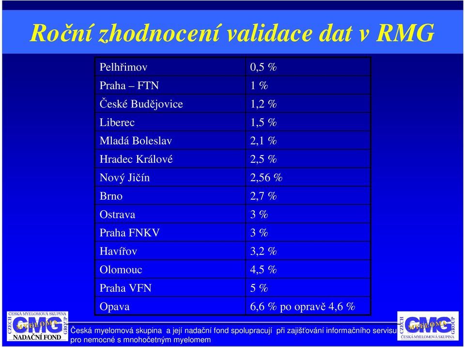 Ostrava Praha FNKV Havířov Olomouc Praha VFN Opava 0,5 % 1 % 1,2 %