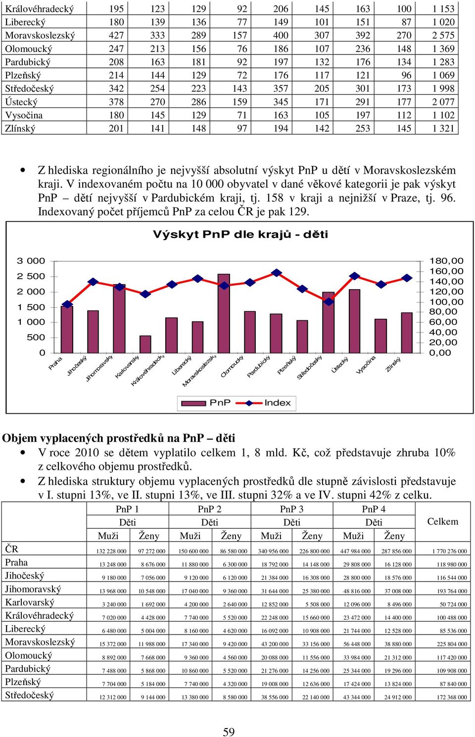 180 145 129 71 163 105 197 112 1 102 Zlínský 201 141 148 97 194 142 253 145 1 321 Z hlediska regionálního je nejvyšší absolutní výskyt PnP u dětí v Moravskoslezském kraji.