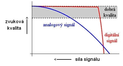 UTB ve Zlíně, Fakulta aplikované informatiky 31 K výhodám digitálního přenosu signálu patří značná schopnost odolávat rušení, za použití speciálních zařízení lze provést korekci poškozeného signálu.