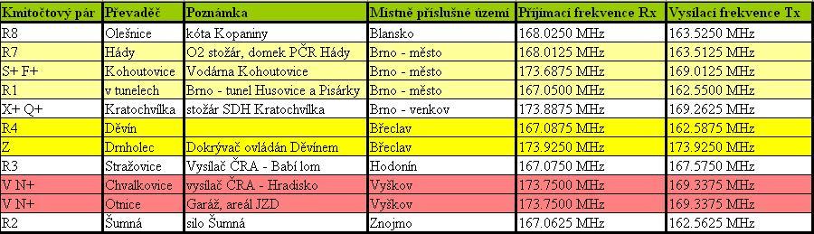 Jednotky HZS Jmk tyto ARS kmitočty už nepoužívají, jsou plně nahrazeny radiokomunikačním systém PEGAS.