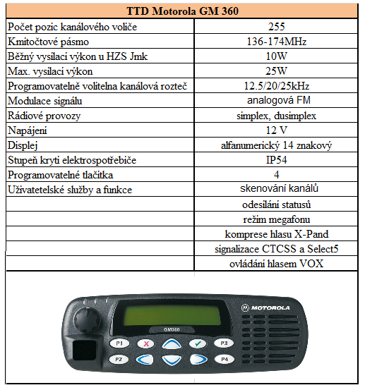 UTB ve Zlíně, Fakulta aplikované informatiky 42 Radiostanice Motorola typu GM 360 jsou nejvíce rozšířenými radiostanicemi řady GM u HZS Jmk.