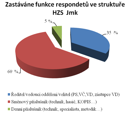 UTB ve Zlíně, Fakulta aplikované informatiky 68 4.1 Vyhodnocení dotazníkového šetření Otázka č. 1: Jakou funkci u HZS Jmk zastáváte?