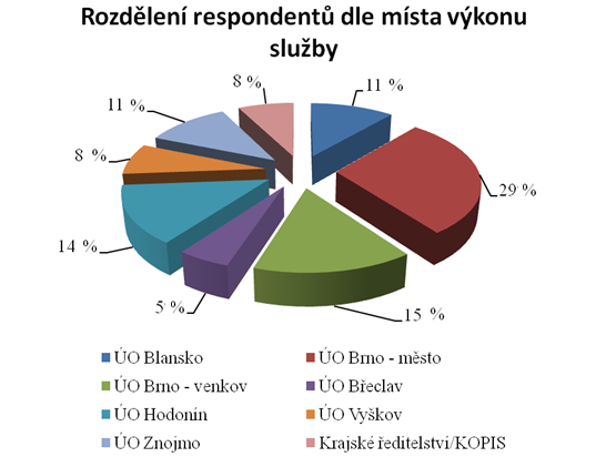 UTB ve Zlíně, Fakulta aplikované informatiky 69 Otázka č. 2: Kde působíte v rámci organizační struktury HZS Jmk?