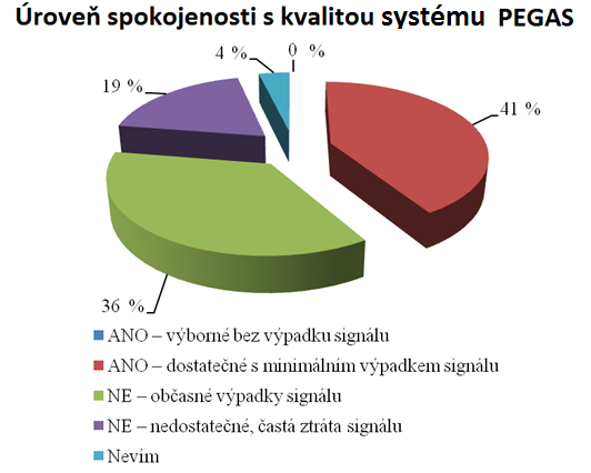 UTB ve Zlíně, Fakulta aplikované informatiky 71 Otázka č. 4: Považujete současnou úroveň signálu radiokomunikačního systému PEGAS v Jmk za uspokojivou?