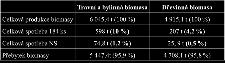 Stanovení zvěří využitelné biomasy v modelové honitbě příklad kvantitativní analýzy bylo odebráno celkem 235 vzorků v lesních porostech a 30 vzorků na pastvinách a provedena determinace hlavních
