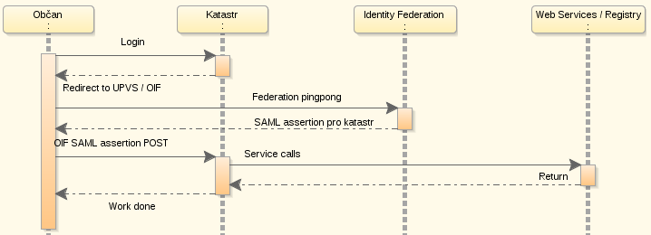 Příklad federačního flow ÚPVS Service Provider - SP Identity