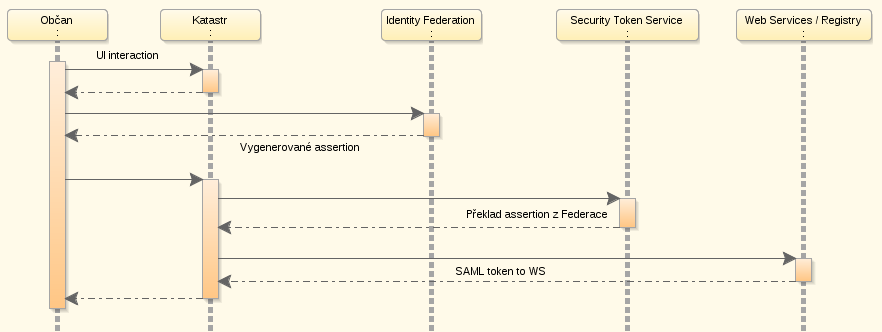 Flow včetně Security Token Service Aleš Novák ÚPVS Aleš