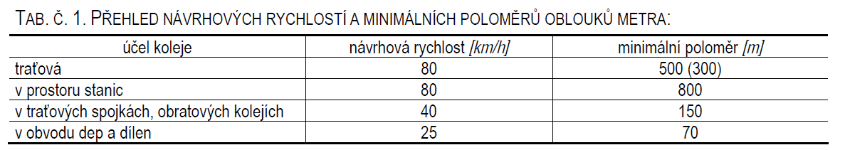 metro geometrické parametry koleje ČSN 73 6430 Geometrické uspořádání