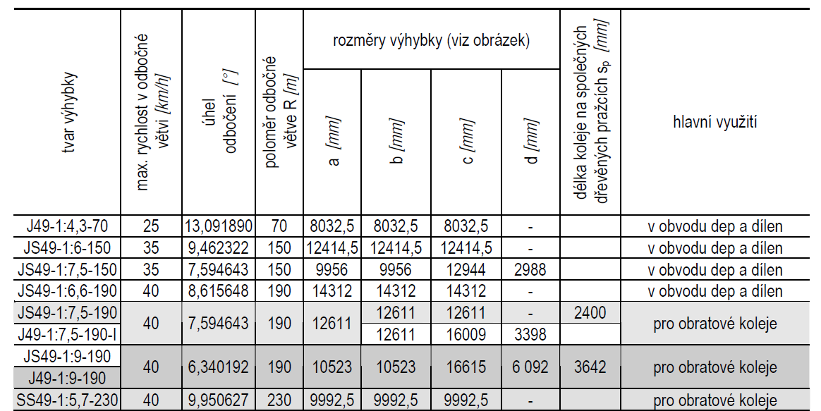 metro GPK výhybky Parametry