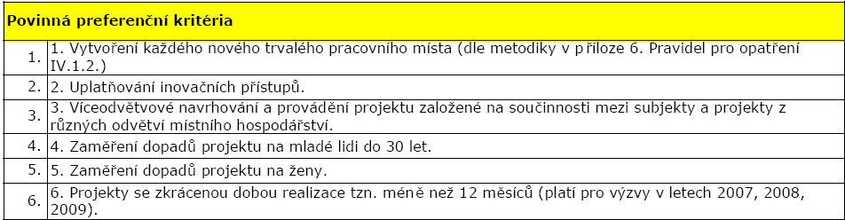 Existují dva druhy preferenčních kritérií: a) Povinná preferenční kritéria jsou stanovena Ministerstvem zemědělství a dána pravidly PRV, jsou tak shodná nejen pro všechny Fiche Programu LEADER