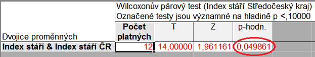 Řešení Wilcoxonův test K-S test K-W test a mediánový test po ověření normality zjistíme, že nelze použít parametrický test jednovýběrový Wilcoxonův test - není přímo