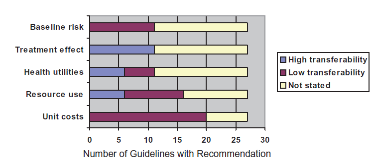 Utilita a přenositelnost What Do International Pharmacoeconomic Guidelines Say about Economic Data Transferability?