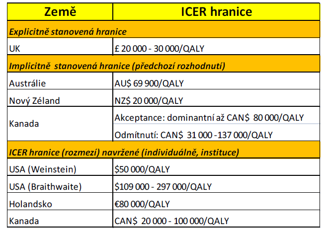 WILINGNESS TO PAY (WTP FOR INCREMENTAL BENEFIT) Czech Republic?