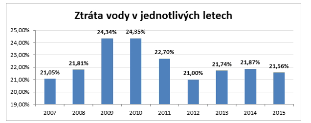 HISTORIE A PROFIL MĚSTSKÉ SPOLEČNOSTI Závazné PARAMETRY DLE RoPD a jejich plnění Ukazatel Limit dle Rozhodnutí Splněno Rozdíl Kapacita ČOV po realizaci (EO) 22 000 22 000 0 Délka nových kanalizačních