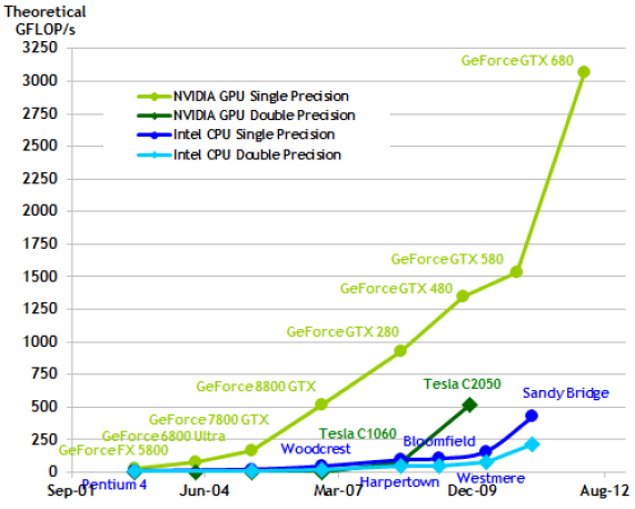 GPU vs CPU porovnání rychlosti Historie Vícejádrové