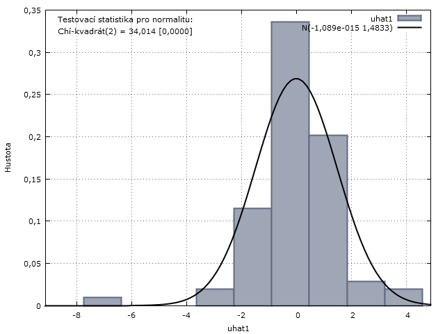 Doplňující grafy k regresním analýzám 65 Dlouhodobá Phillipsova křivka (1993 2011) metoda nejmenších