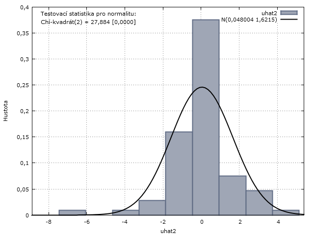 Doplňující grafy k regresním analýzám 66 Dlouhodobá Phillipsova křivka (1993 2011) metoda opravené